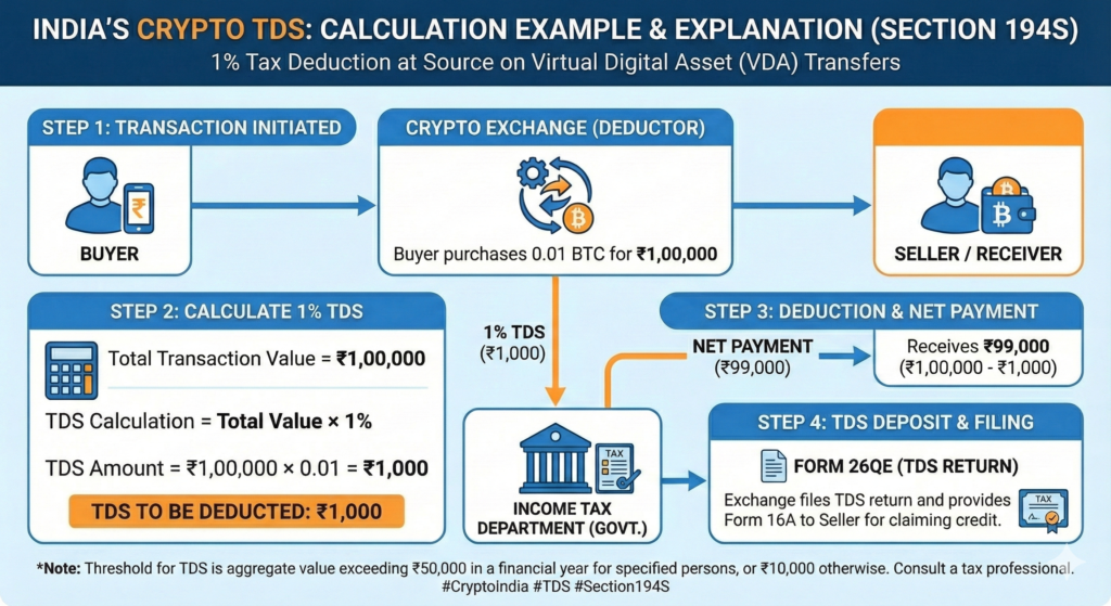 crypto tds calculation example india